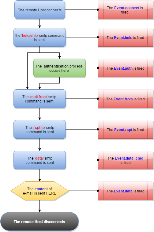 SMTP protocol diagram